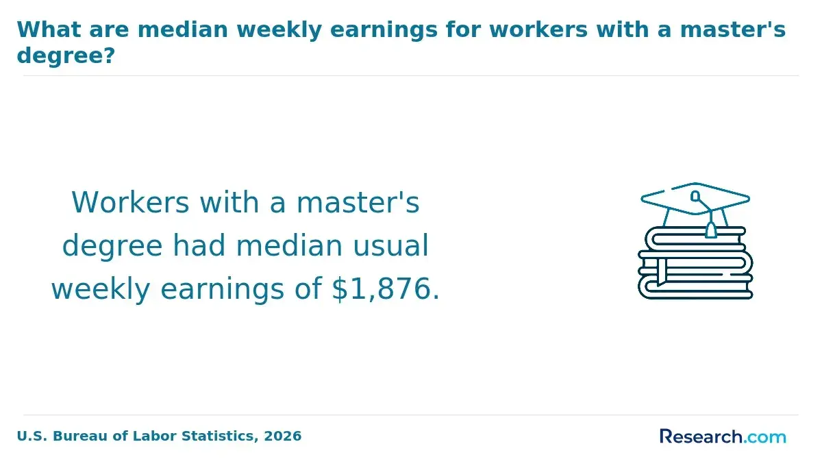 What are median weekly earnings for workers with a master's degree?