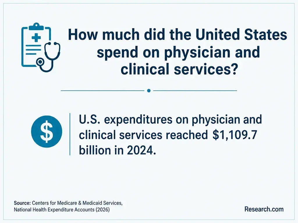 The total U.S. expenditures on physician and clinical services in 2024.