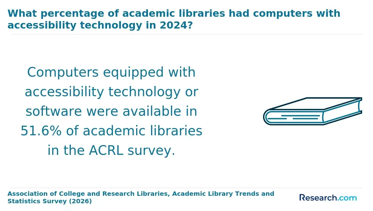 What percentage of academic libraries had computer with accessibility technology in 2024?