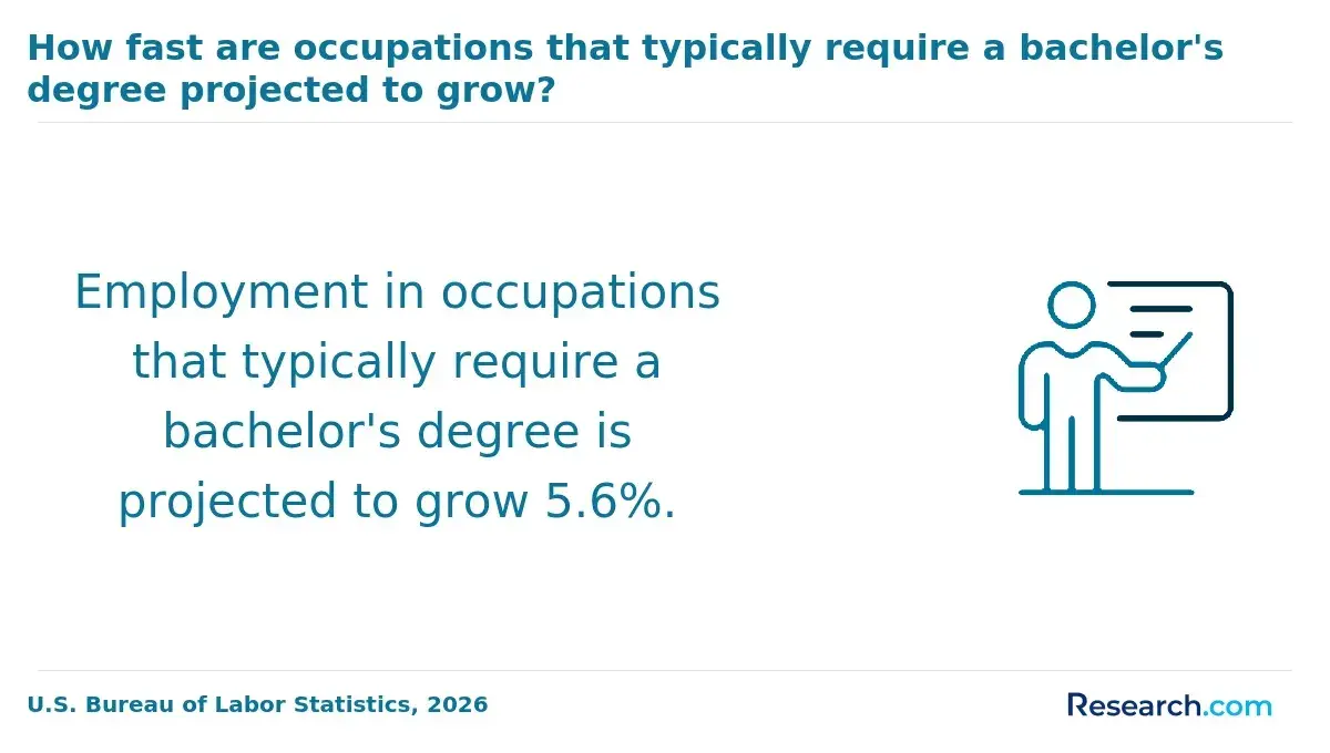 How fast are occupations that typically require a bachelor's degree projected to grow?