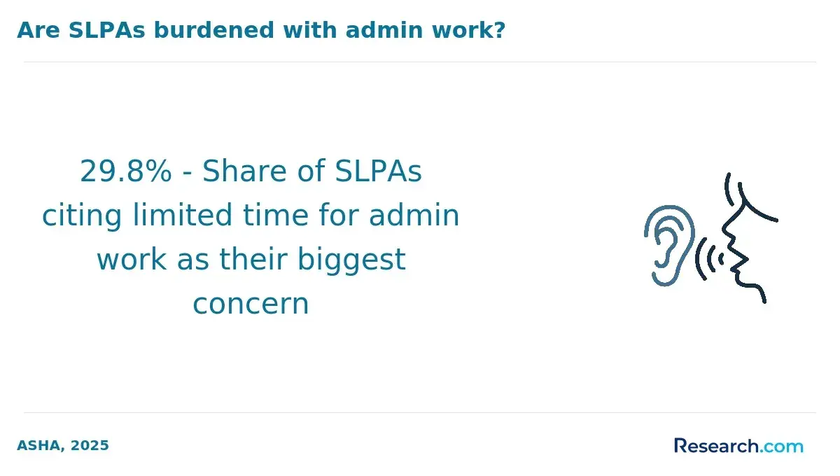 29.8% - Share of SLPAs citing limited time for admin work as their biggest concern