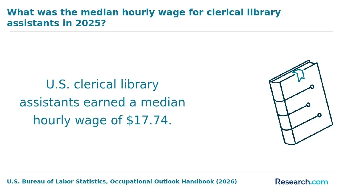 What was the median hourly wage for clerical library assistants in 2025?