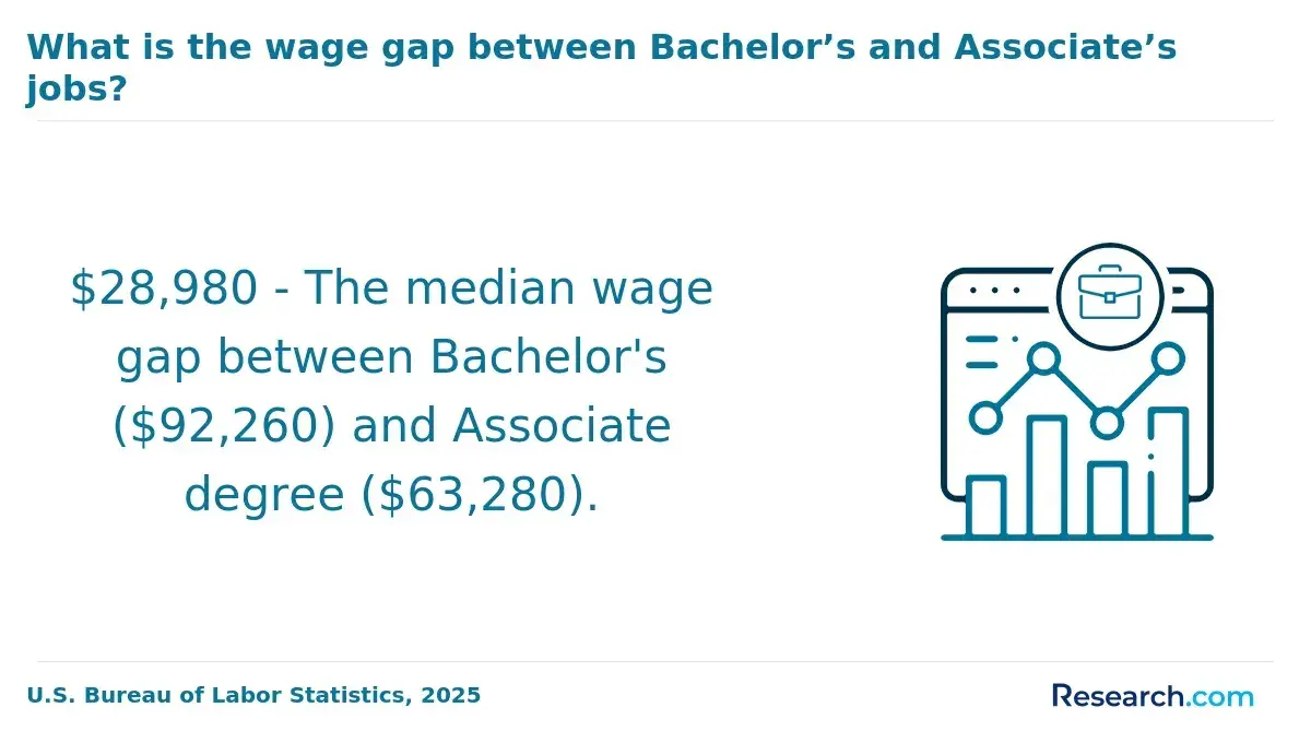 What is the wage gap between Bachelor's and Associate's jobs?