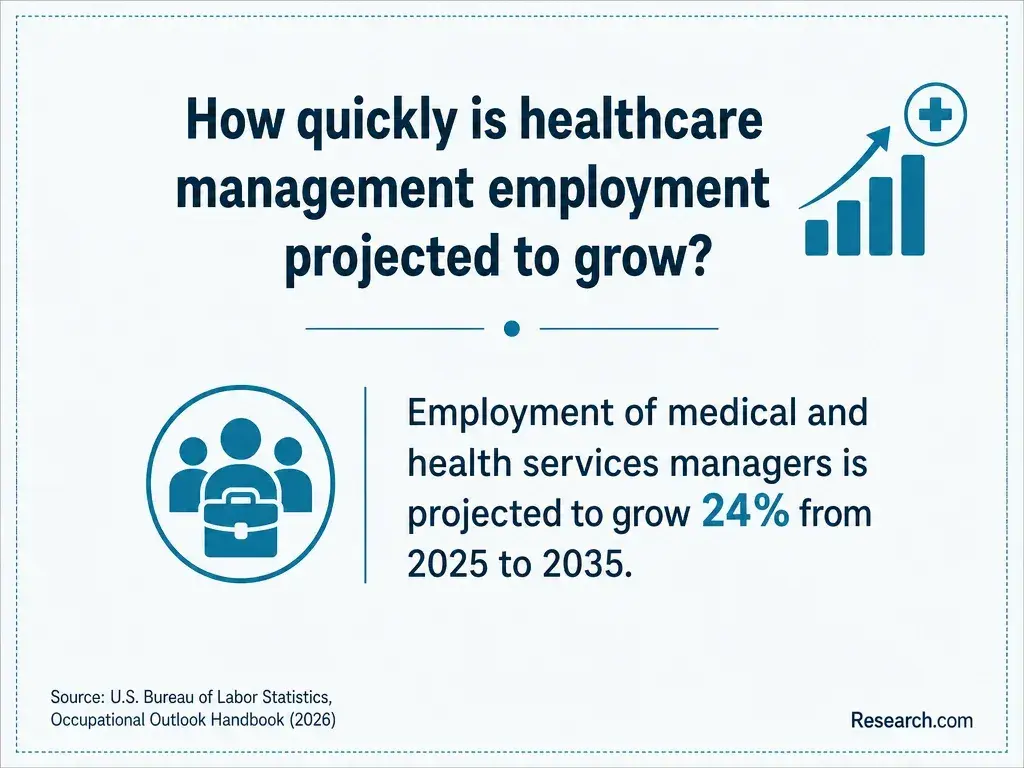 How quickly is healthcare management employment projected to grow?