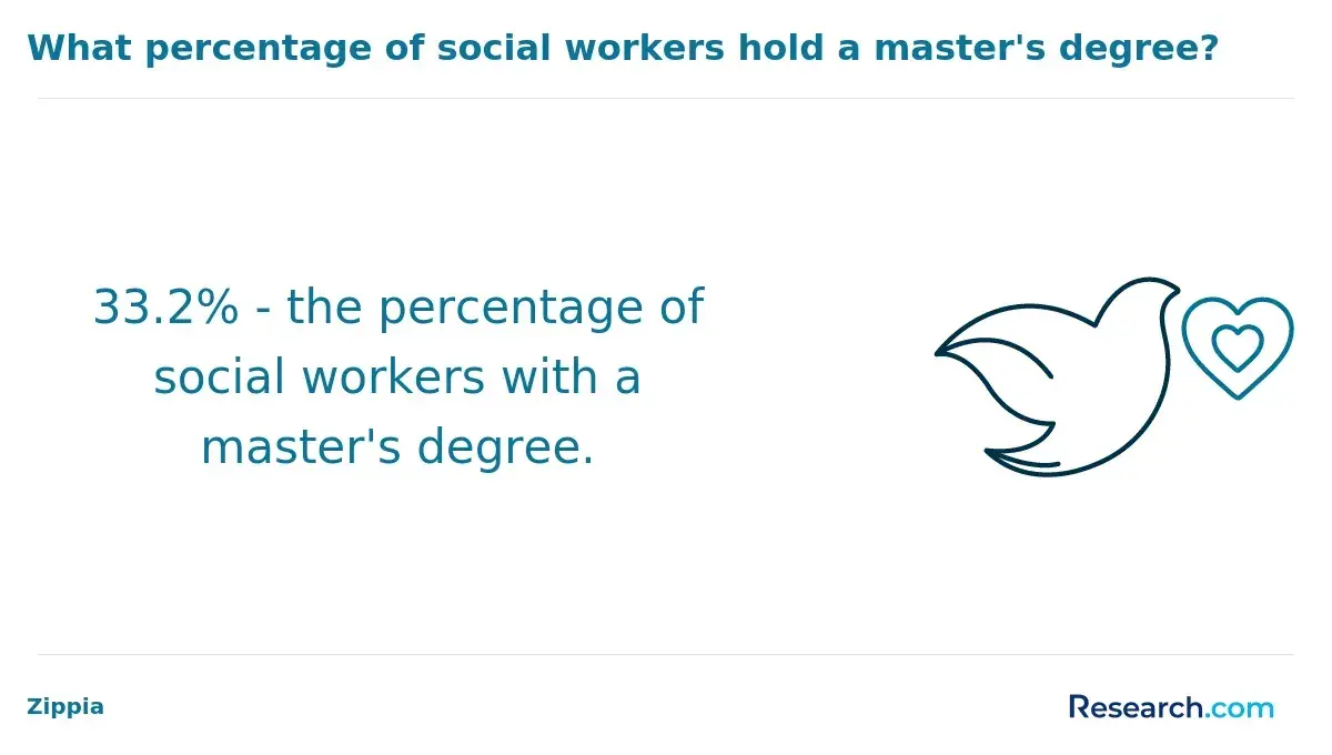 What percentage of social workers hold a master's degree?