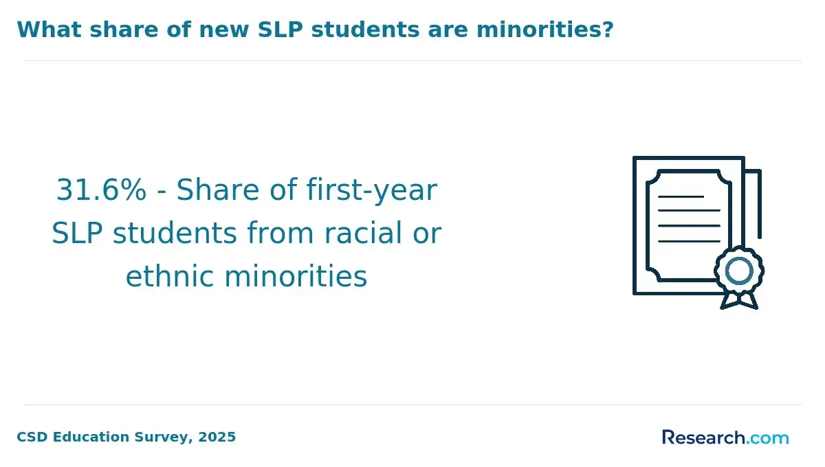 31.6% - Share of first-year SLP students from racial or ethnic minorities