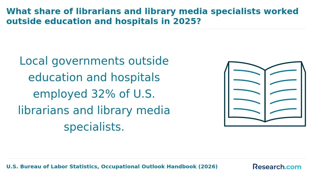 What share of librarians and library media specialists worked outside education and hospitals in 2025?