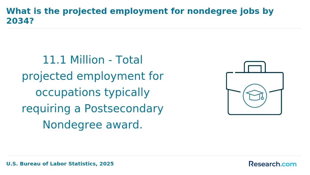 What is the projected employment for nondegree jobs by 2034?