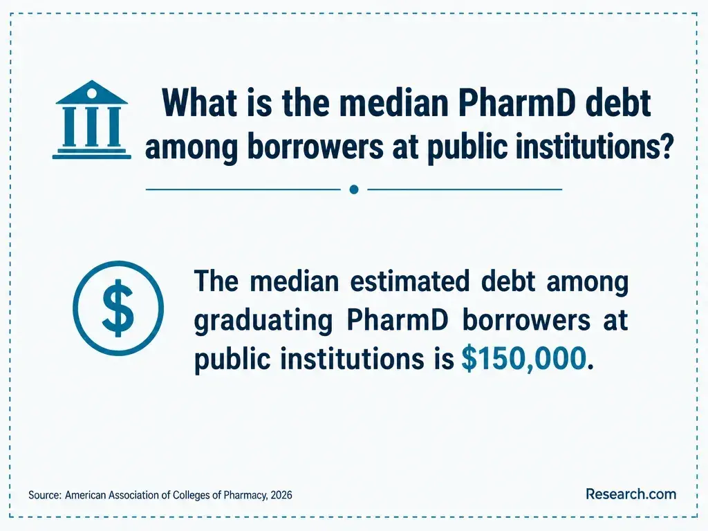 The median PharmD debt among borrowers at public institutions.