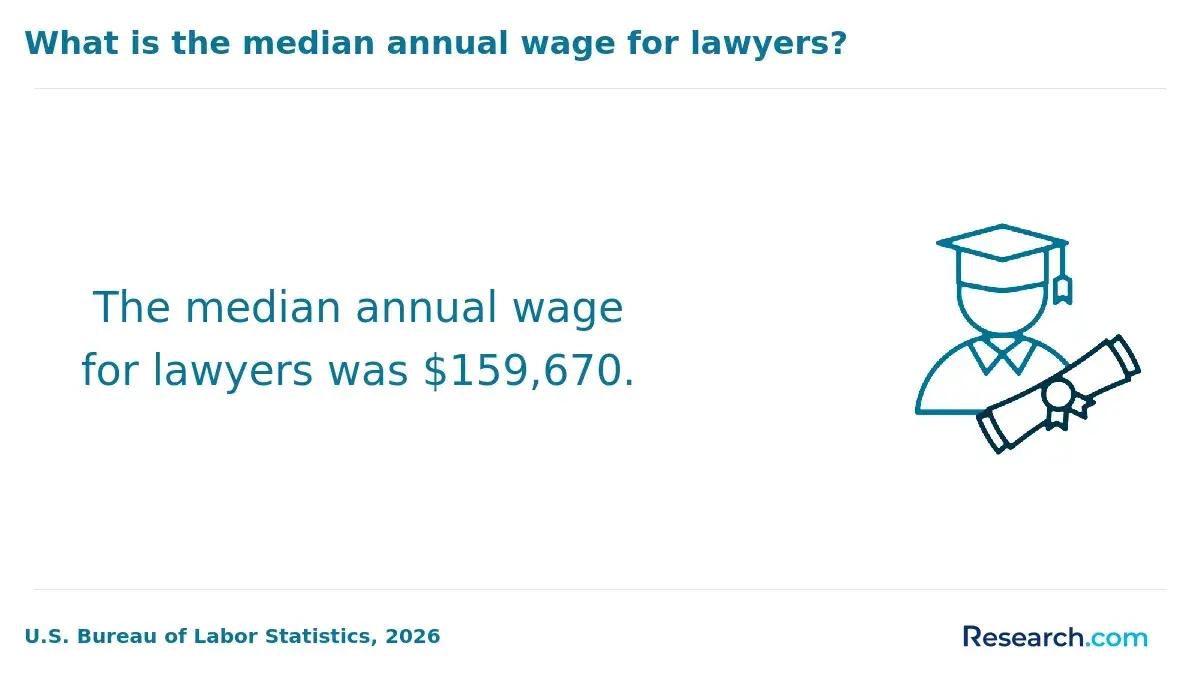 The median annual wage for lawyers.
