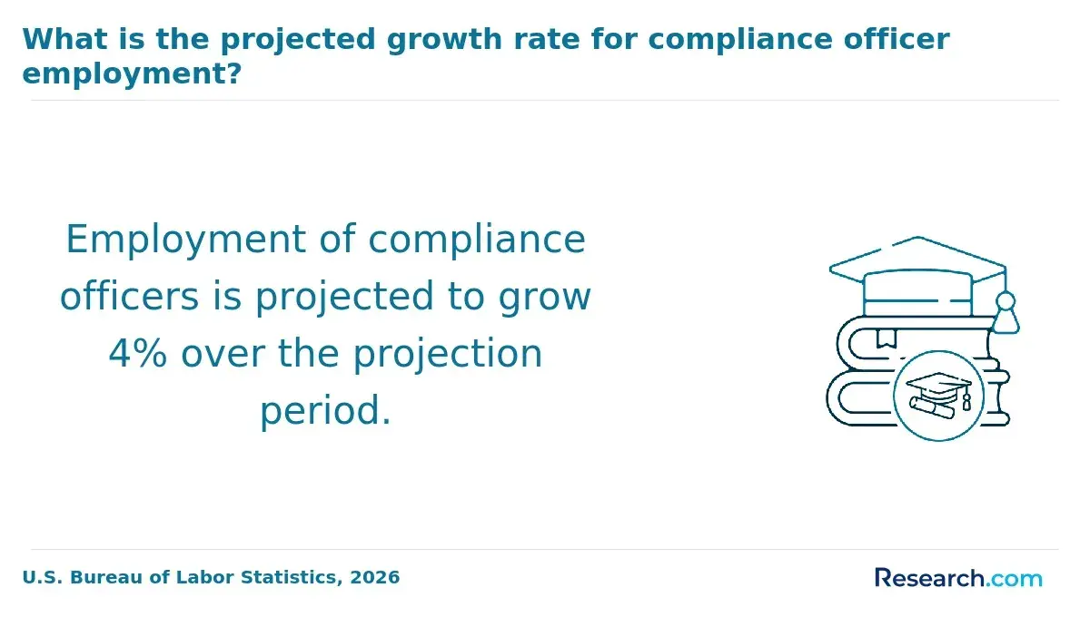 What is the projected growth rate for compliance officer employment?