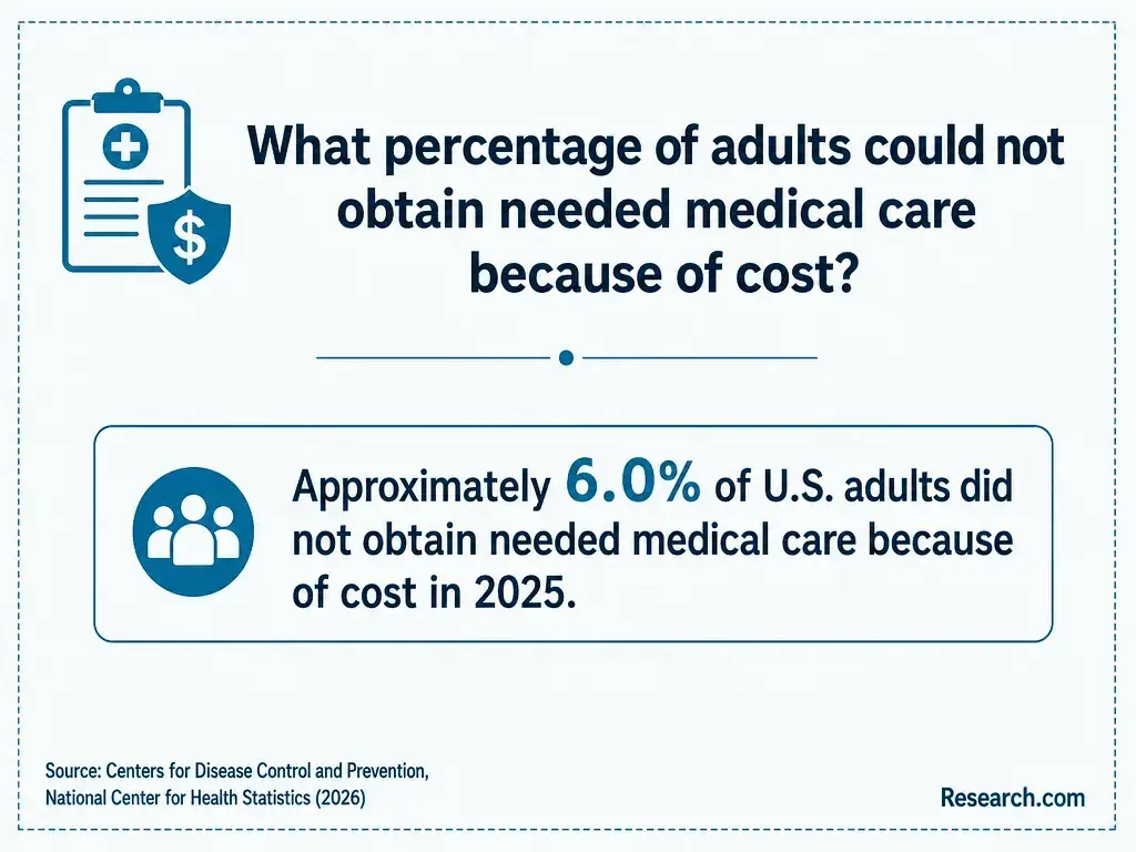 What percentage of adults could not obtain needed medical care because of cost?