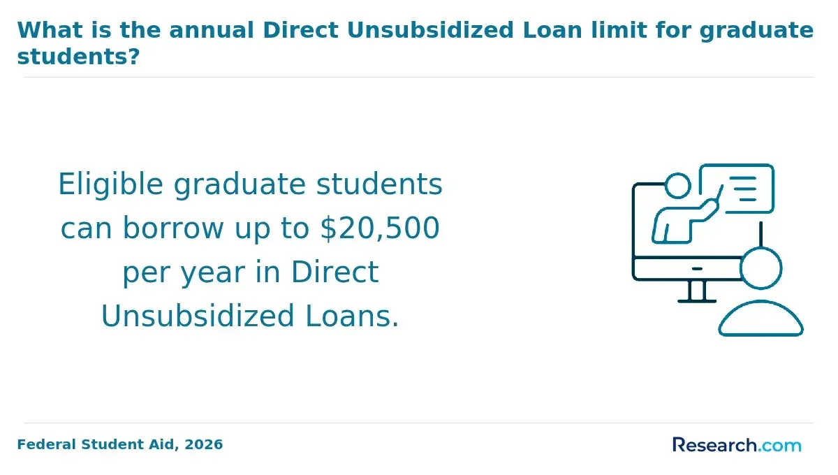 The annual Direct unsubsidized Loan Limit for graduate students.