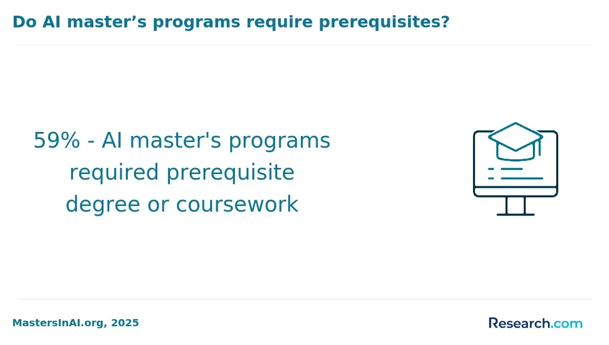 Do AI master's programs require prerequisites?