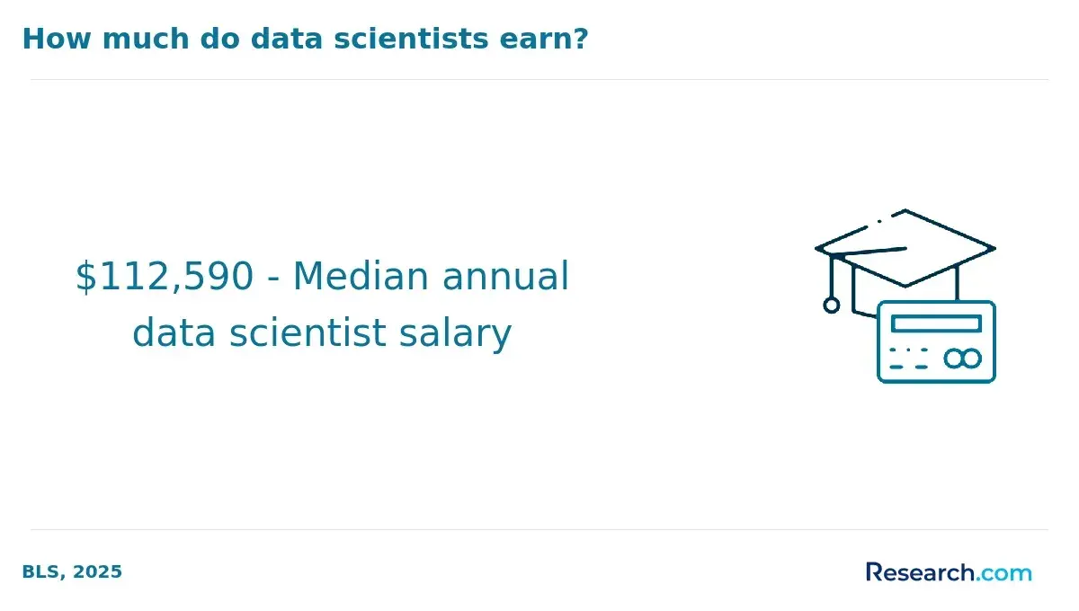 The median annual salary of data scientists.