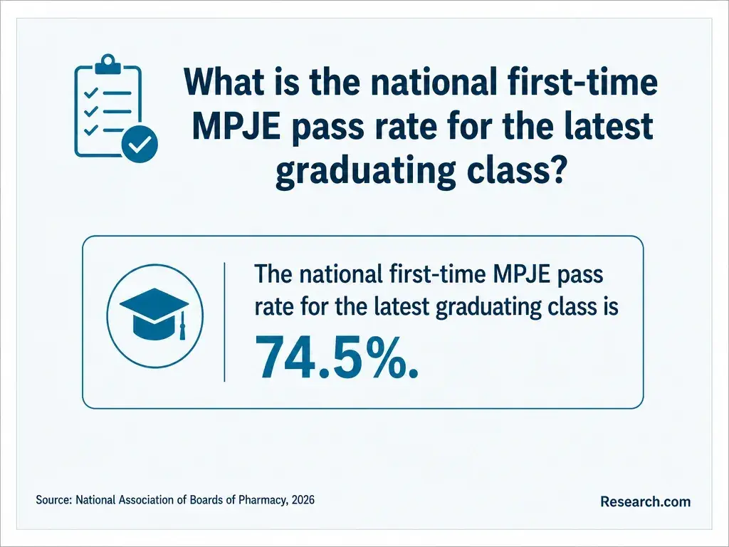 The national first-time MJPE pass rate for the latest graduating class.