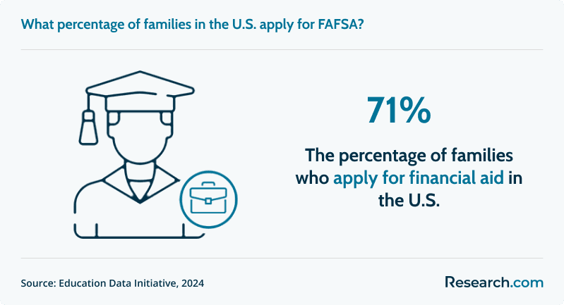 71% of families apply for financial aid in the U.S..png