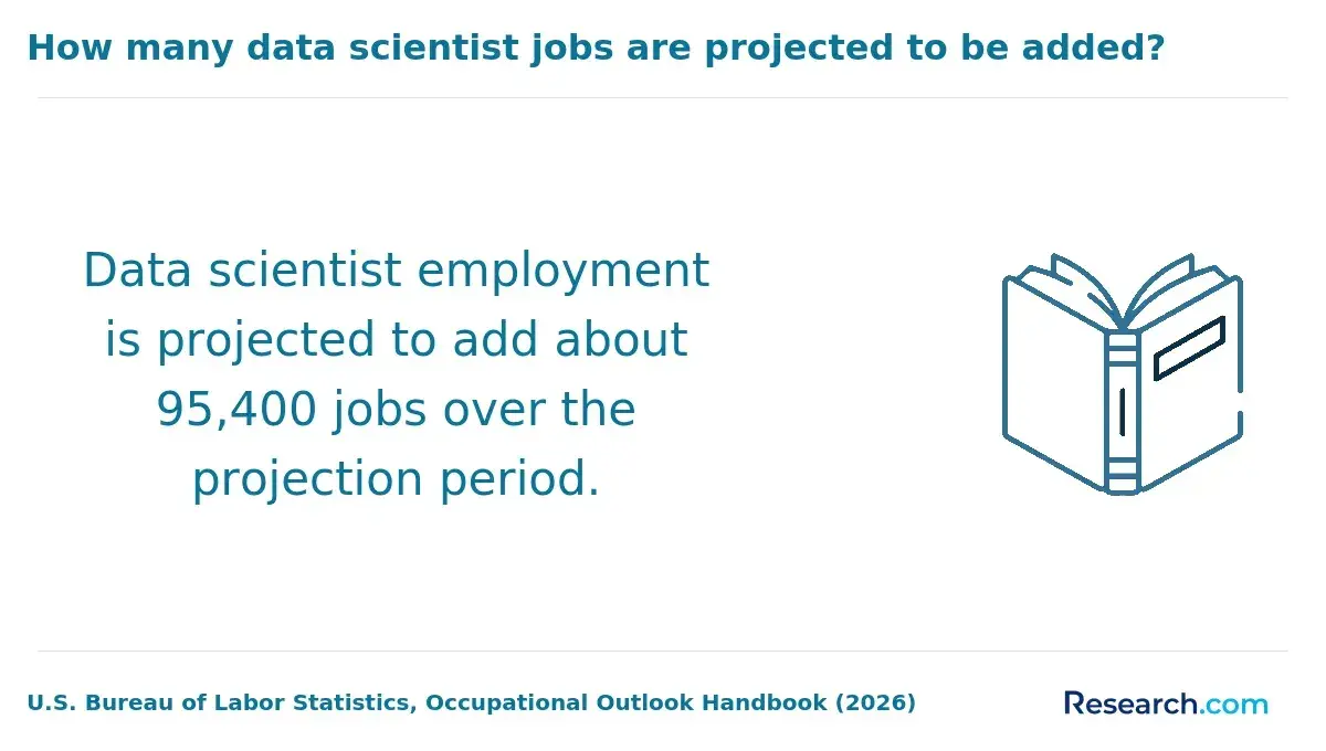 How many data scientist jobs are projected to be added?