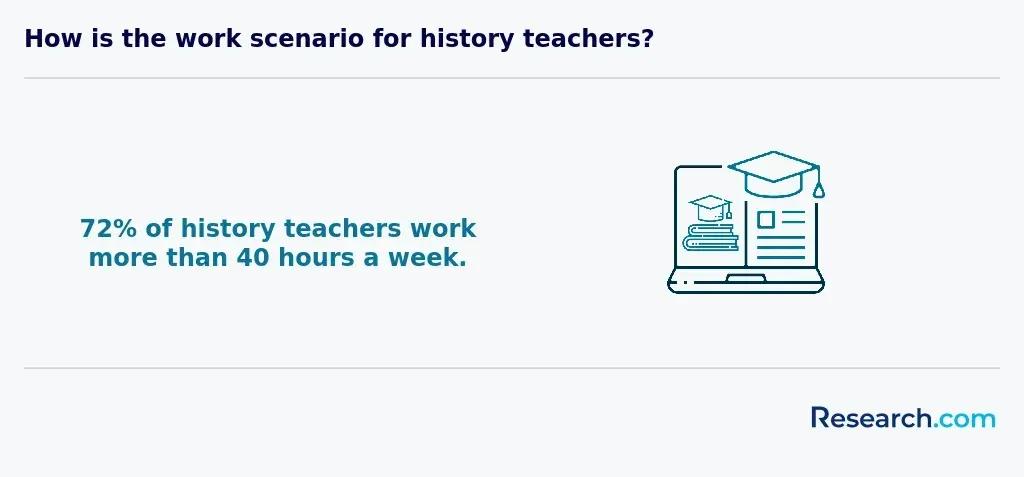 history teacher work hours