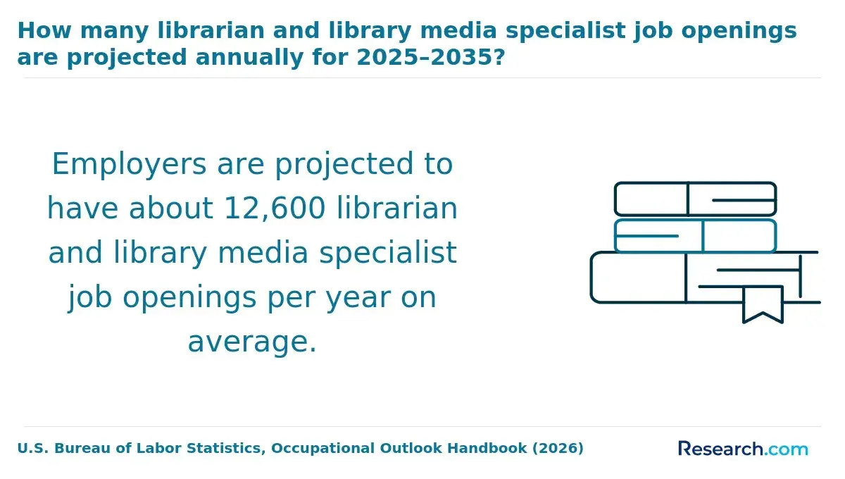How many librarian and library median specialist job openings are projected annually for 2025-2035?