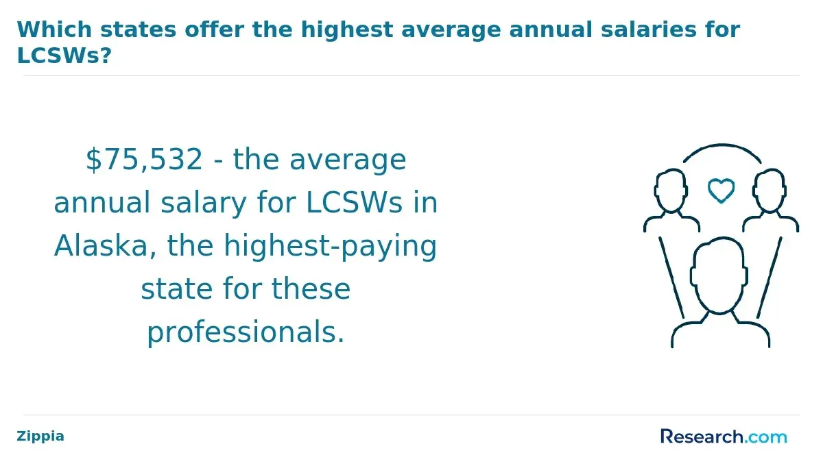 The average annual salary for LCSWs in Alaska.