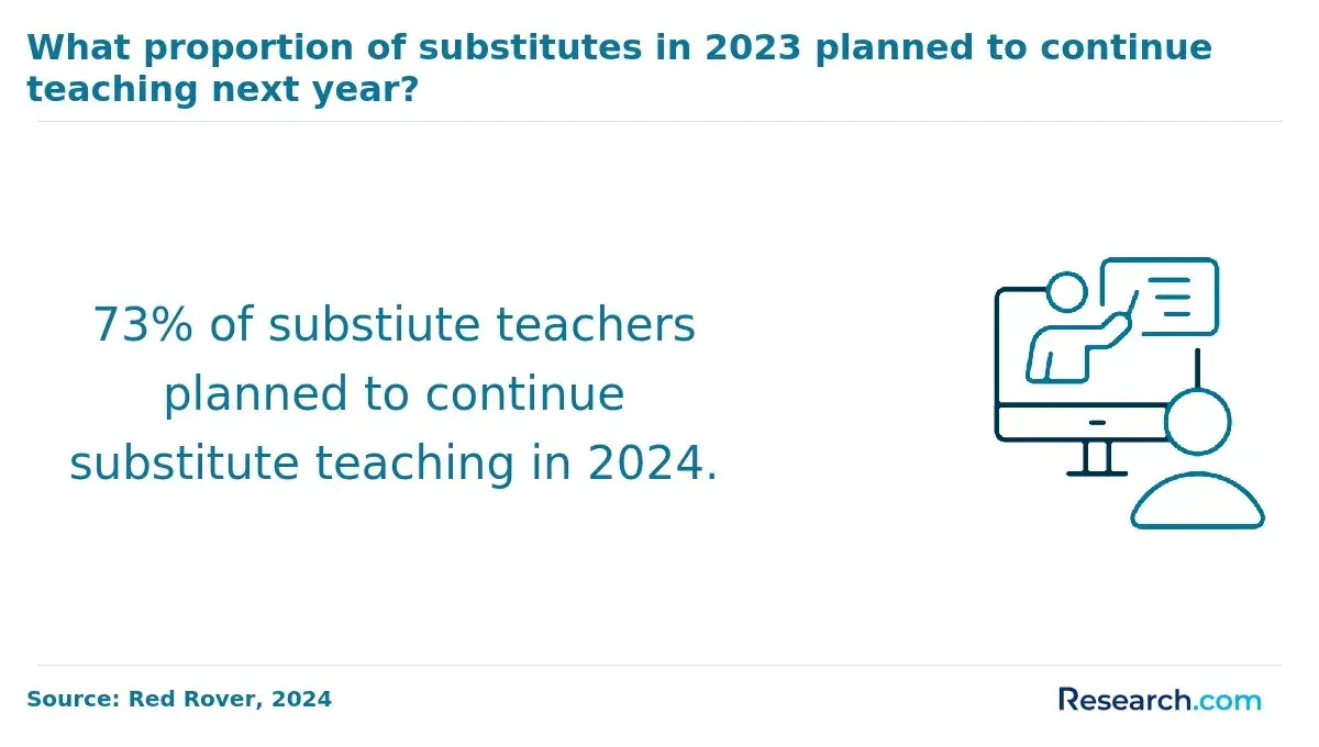 73% of substitute teachers planned to continue teaching in 2024.