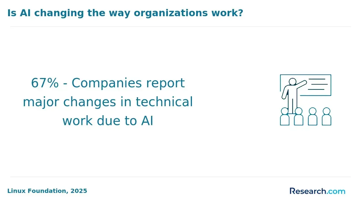 Is AI changing the way organizations work?