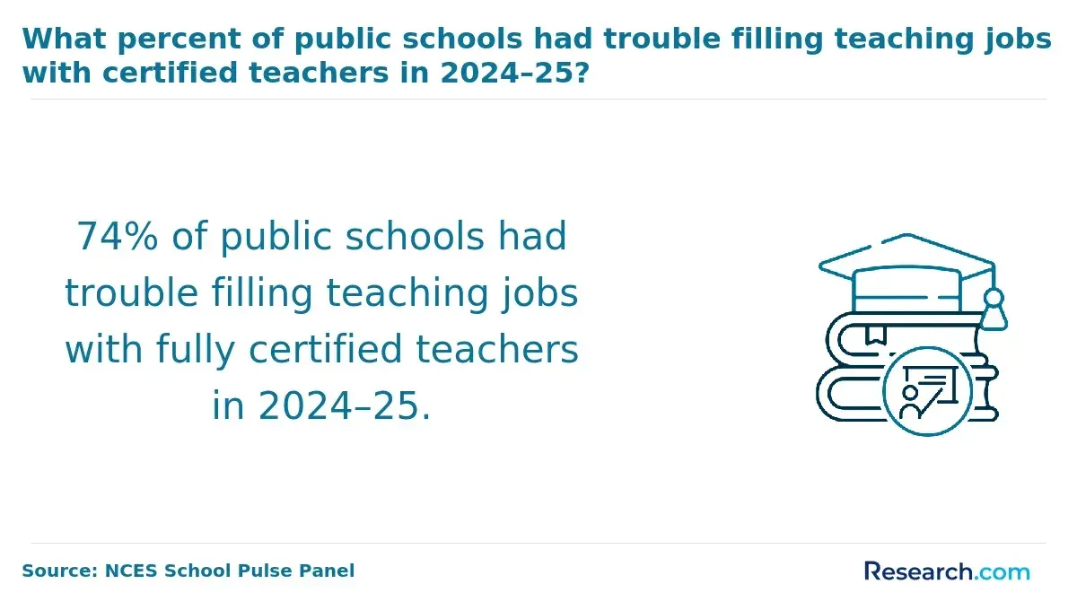 74% of public schools had trouble filling teaching jobs with certified teachers.