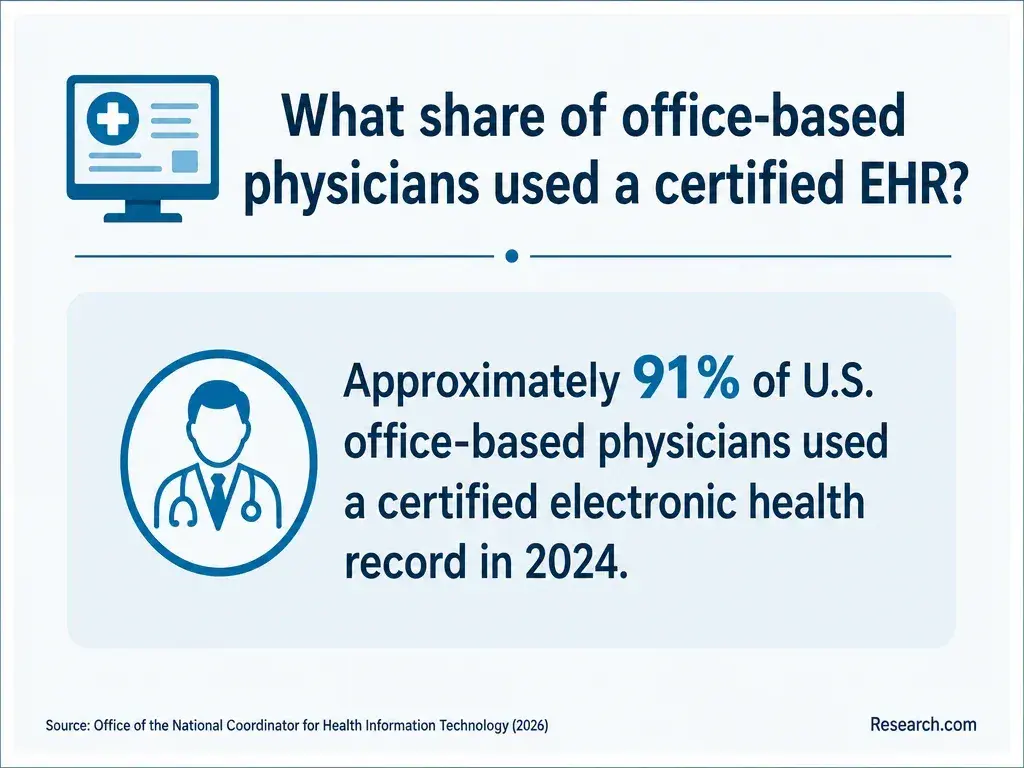 What share of office-based physicians used a certified EHR?