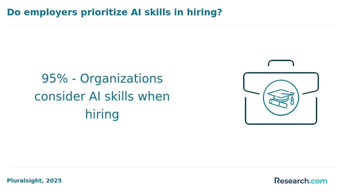 The share of companies that consider AI skills when hiring.