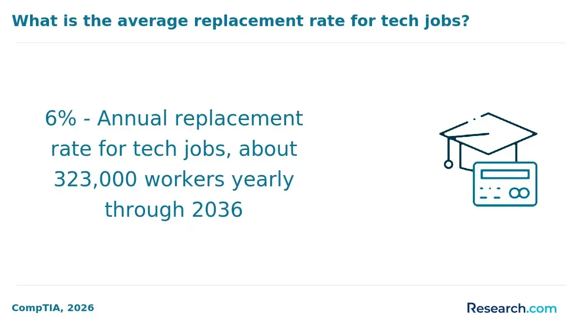 The average annual replacement rate for tech jobs.