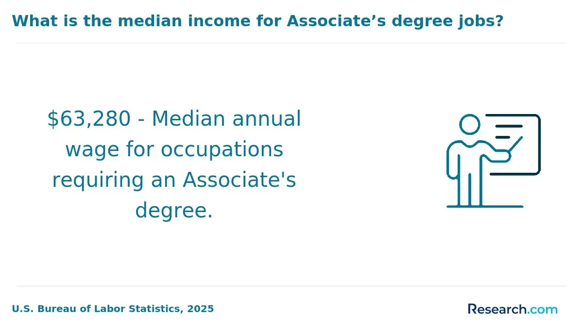 What is the median income for associate's degree jobs?