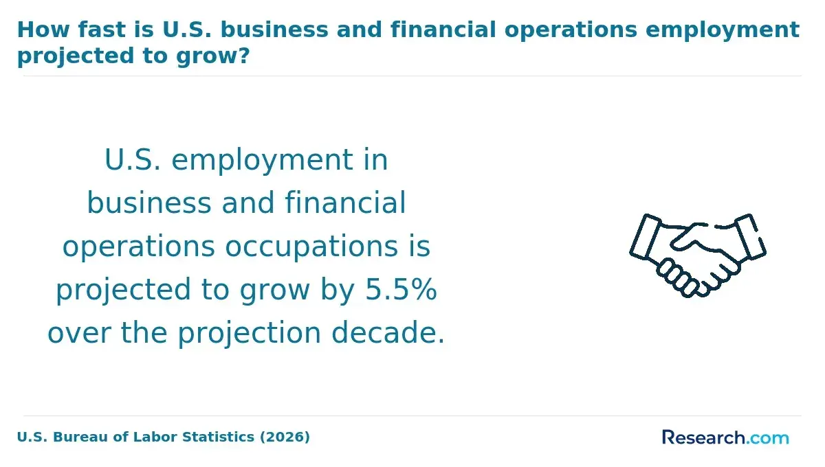 How fast is U.S. business and financial operations employment projected to grow?