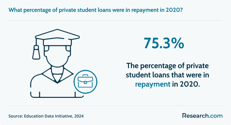 75% of private student loans in 2020 are in repayment..png