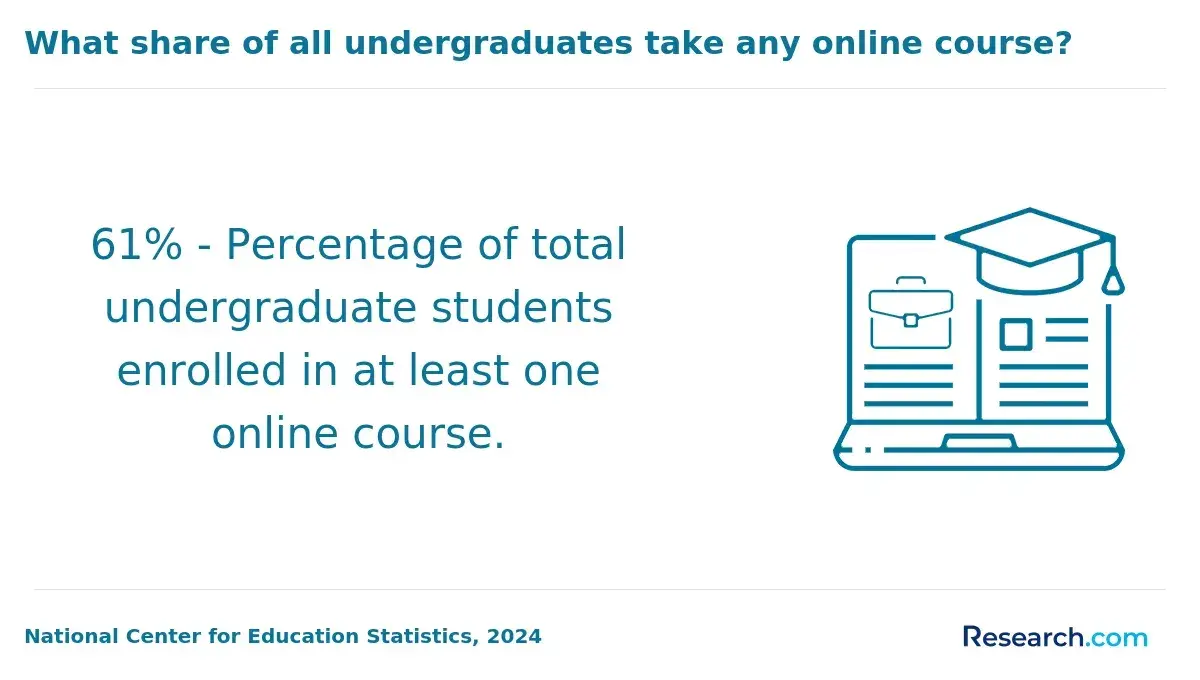 What share of all undergrads take any online course?