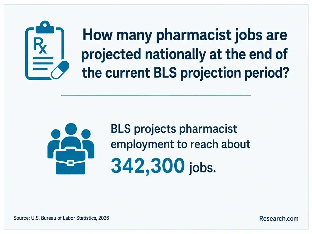 How many pharmacist jobs are projected nationally at the end of the current BLS projection period?