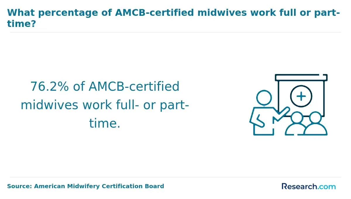 76.2% of AMCB-certified midwives work full time or part time.