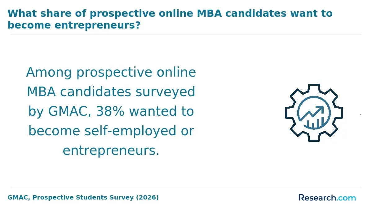 What share of prospective online MBA candidates want to become entrepreneurs?