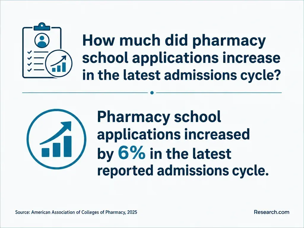The increase in pharmacy school applications in the latest reported admissions cycle.