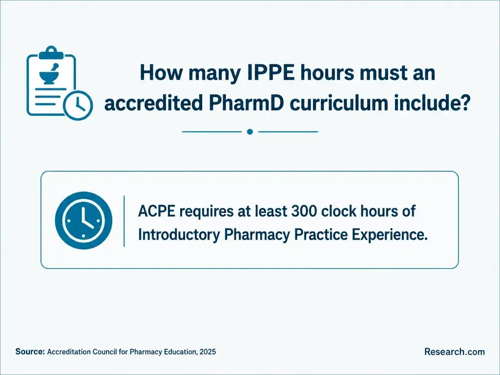 The required IPPE hours for ACPE-accredited PharmD programs.