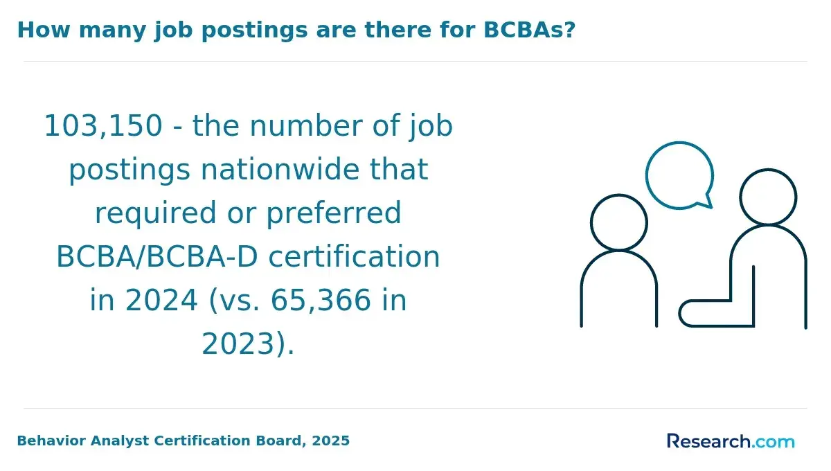 How many job postings are there for BCBAs?