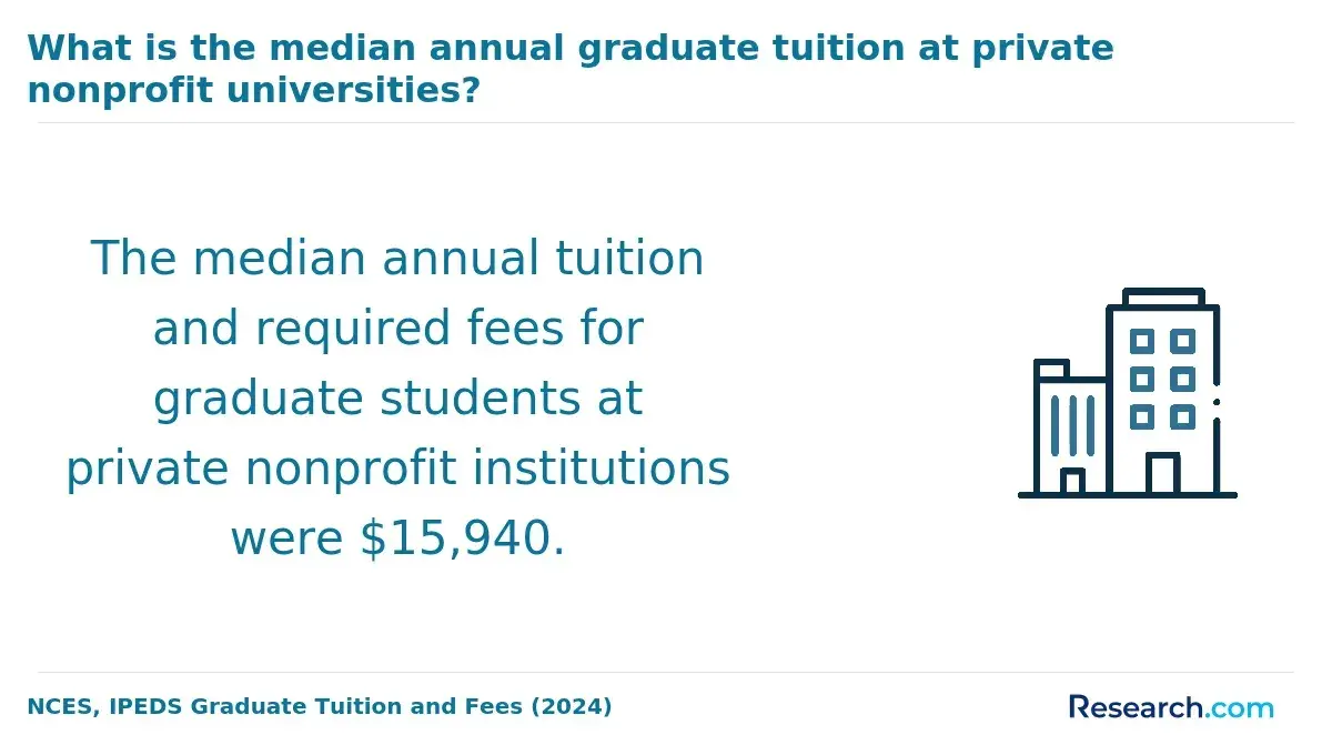 What is the median annual graduate tuition at private nonprofit universities?