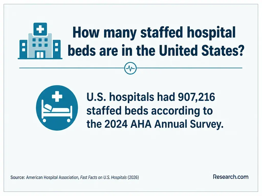 The number of staffed hospital beds in the United States.