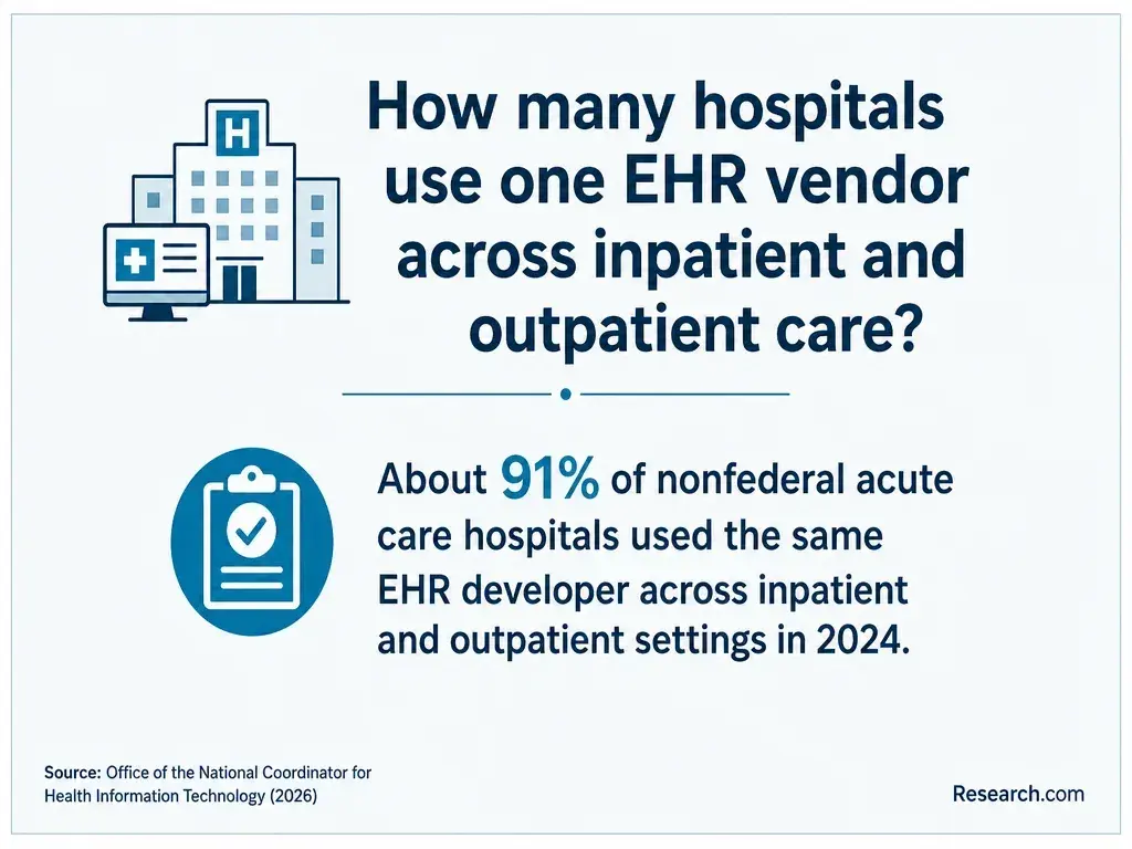 How many hospitals use one EHR vendor across inpatient and outpatient care?