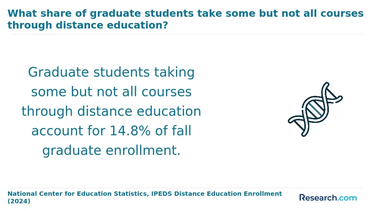 The share of graduate students who take some distance education courses.