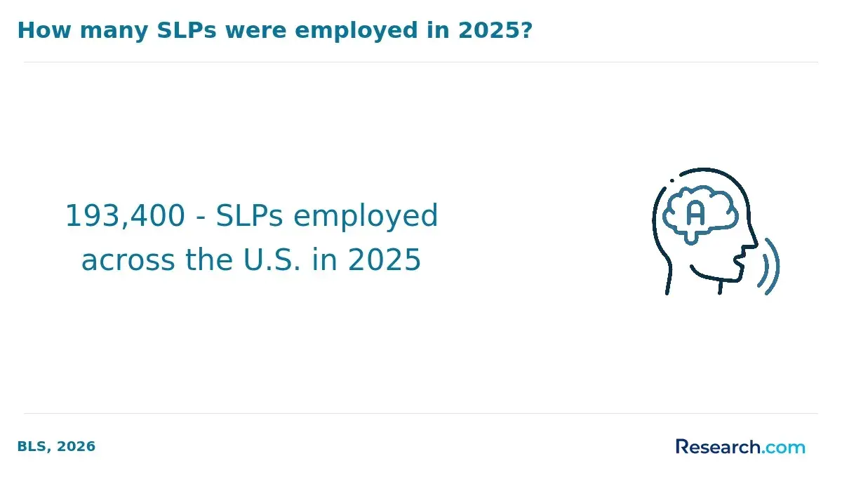 193,400 - SLPs employed across the U.S. in 2025