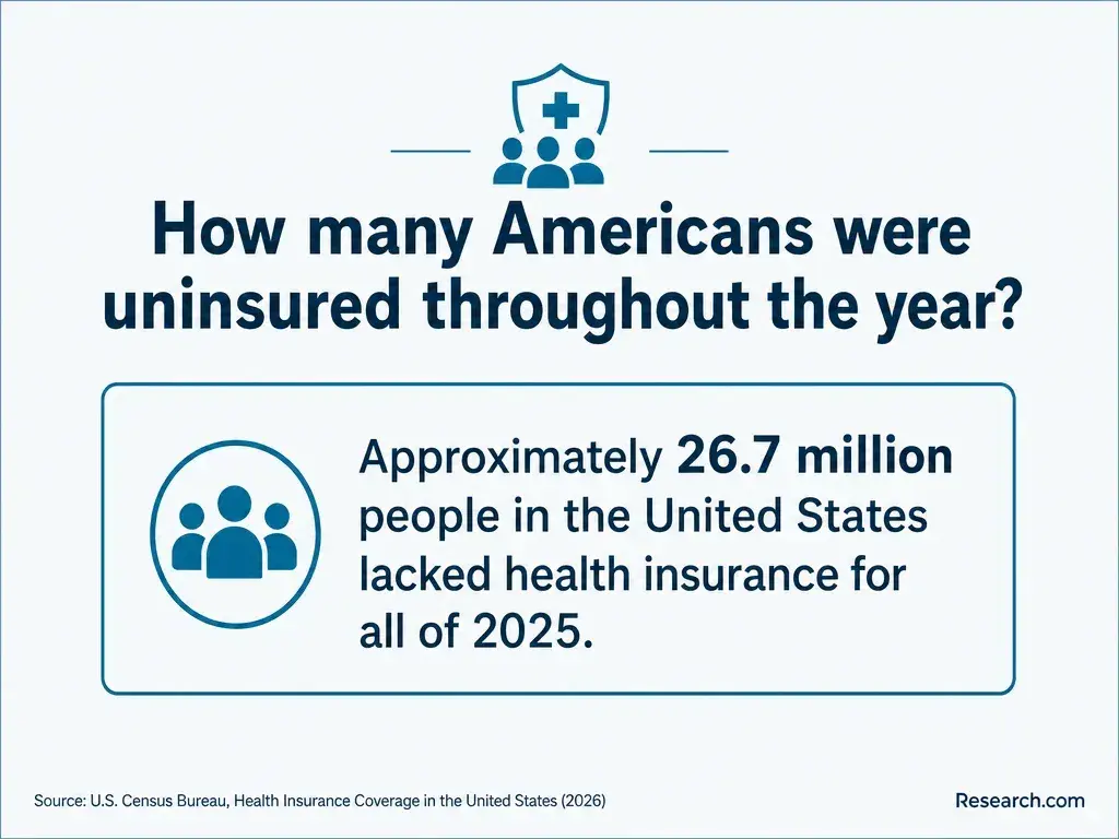 How many Americans were uninsured throughout the year?