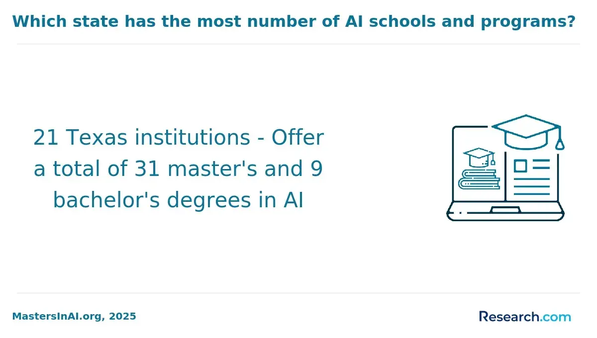 Which state has the most number of AI schools and programs?