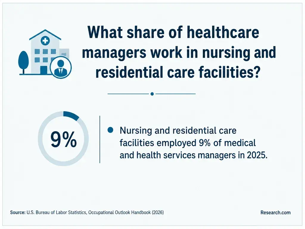 The share of healthcare managers employed in nursing and residential care facilities.