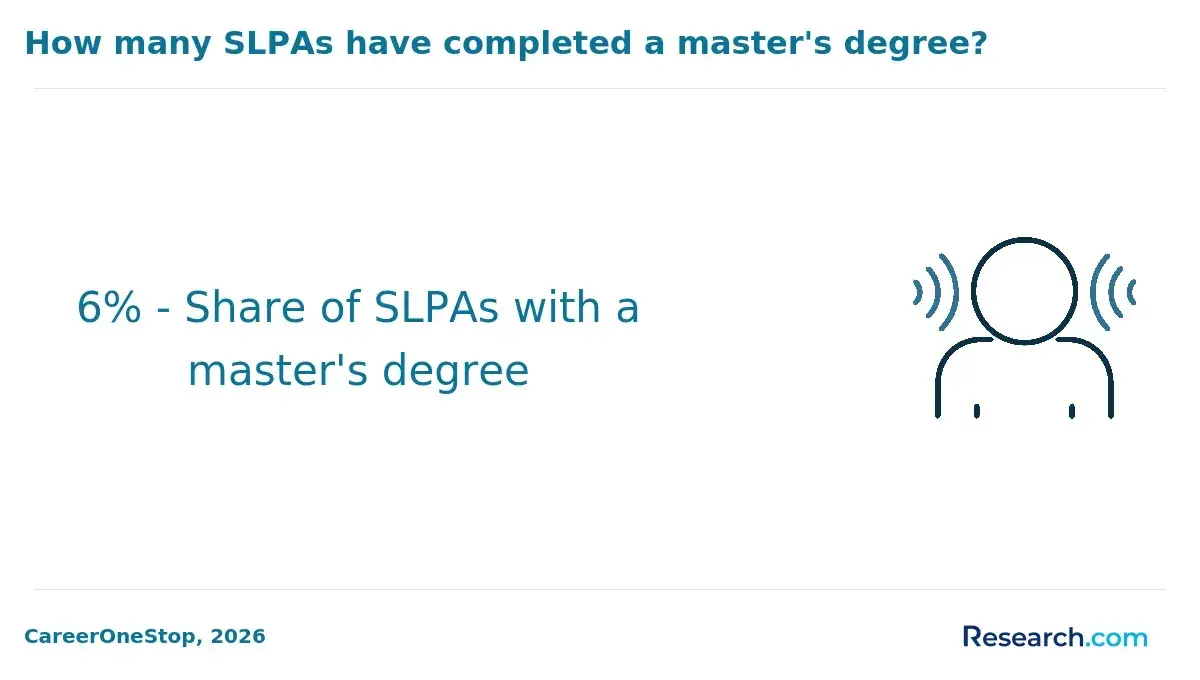 6% - Share of SLPAs with a master's degree